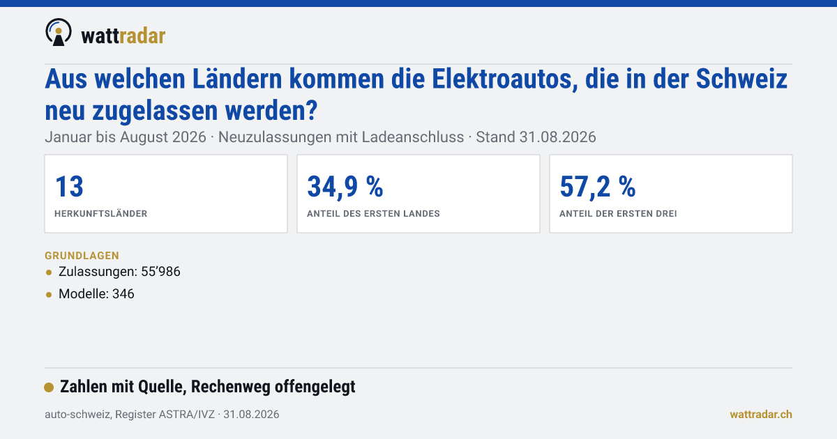 Herkunft der Elektroautos im Schweizer Markt