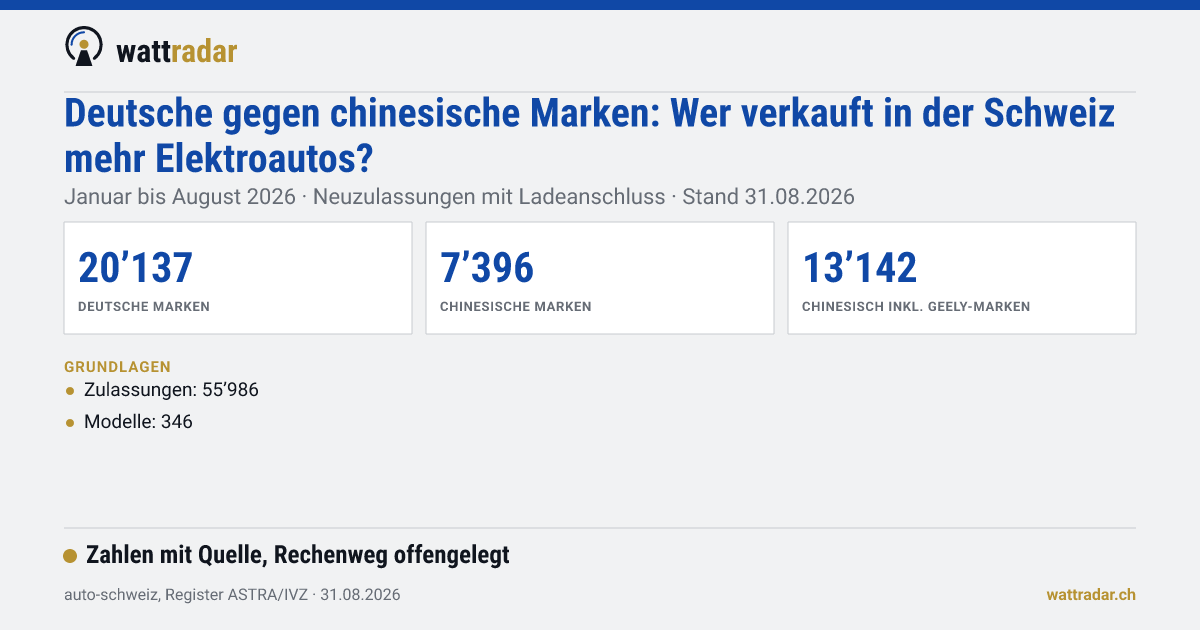 Deutsche gegen chinesische Marken in der Schweiz