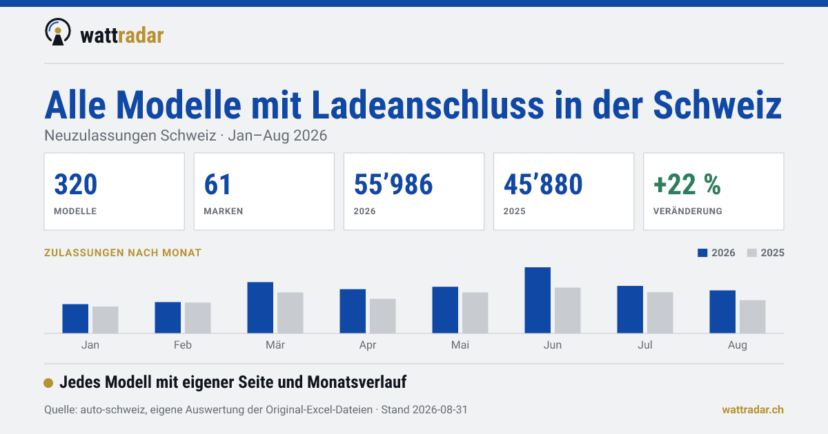 Alle Modelle mit Ladeanschluss in der Schweiz — Neuzulassungen Schweiz Jan–Aug 2026