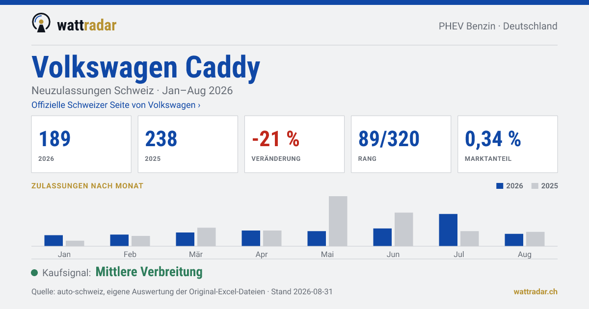 Volkswagen Caddy — Neuzulassungen Schweiz: 189, Jan–Aug 2026