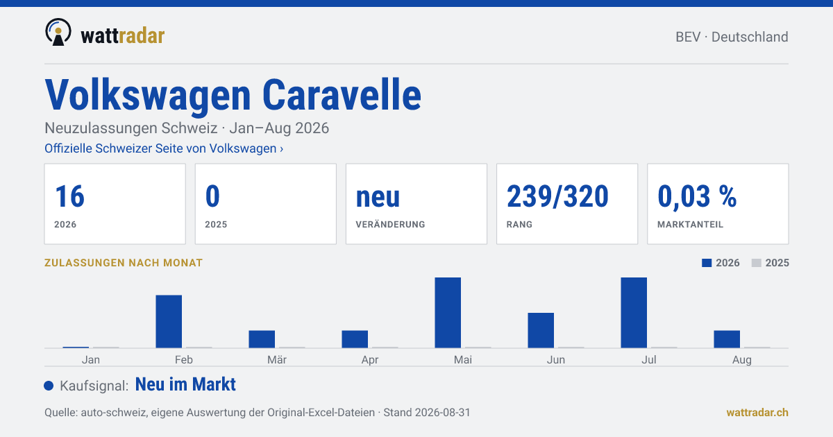 Volkswagen Caravelle BEV — Neuzulassungen Schweiz: 16, Jan–Aug 2026