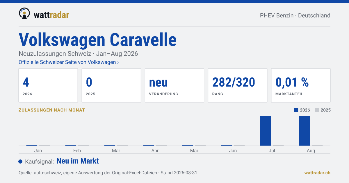 Volkswagen Caravelle PHEV Benzin — Neuzulassungen Schweiz: 4, Jan–Aug 2026