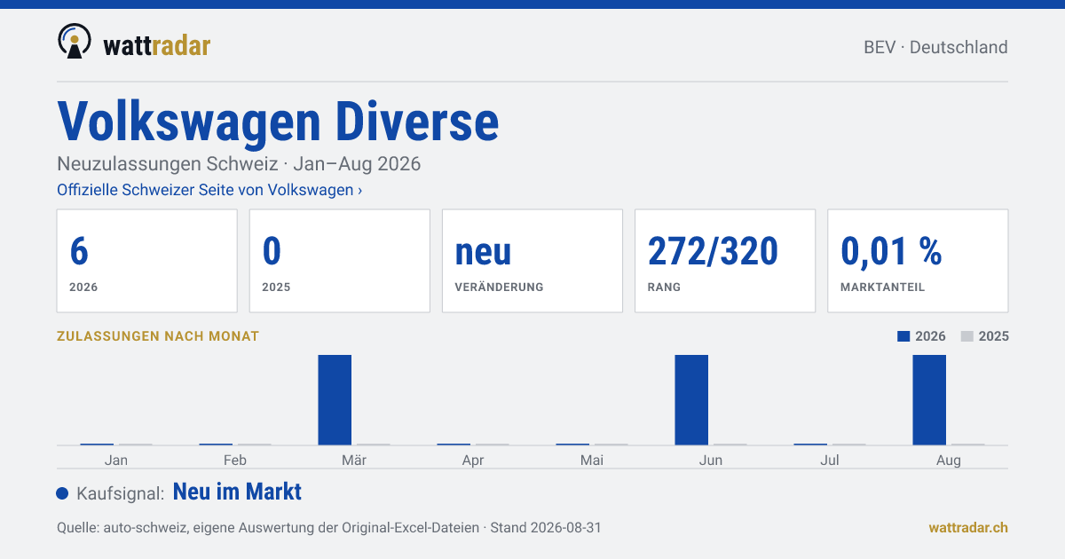 Volkswagen Diverse — Neuzulassungen Schweiz: 6, Jan–Aug 2026