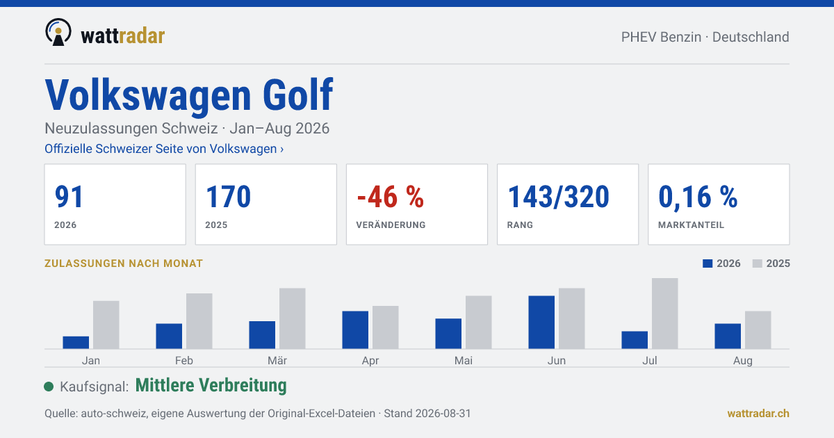 Volkswagen Golf — Neuzulassungen Schweiz: 91, Jan–Aug 2026