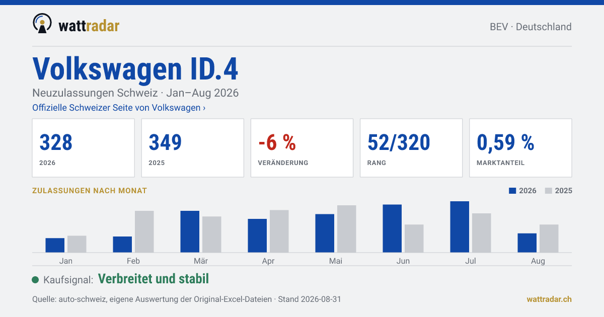 Volkswagen ID.4 — Neuzulassungen Schweiz: 328, Jan–Aug 2026