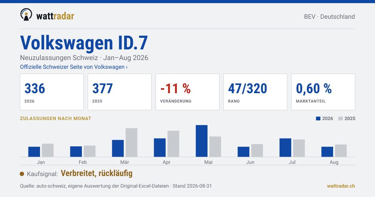 Volkswagen ID.7 — Neuzulassungen Schweiz: 336, Jan–Aug 2026