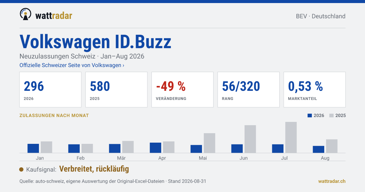 Volkswagen ID.Buzz — Neuzulassungen Schweiz: 296, Jan–Aug 2026