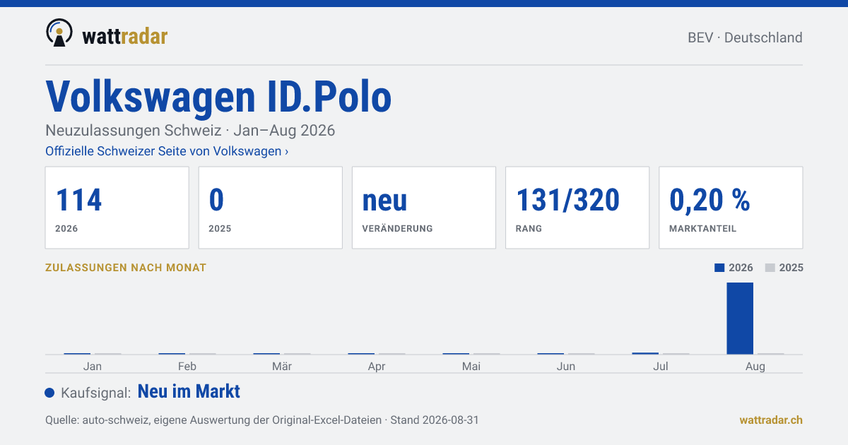 Volkswagen ID.Polo — Neuzulassungen Schweiz: 114, Jan–Aug 2026