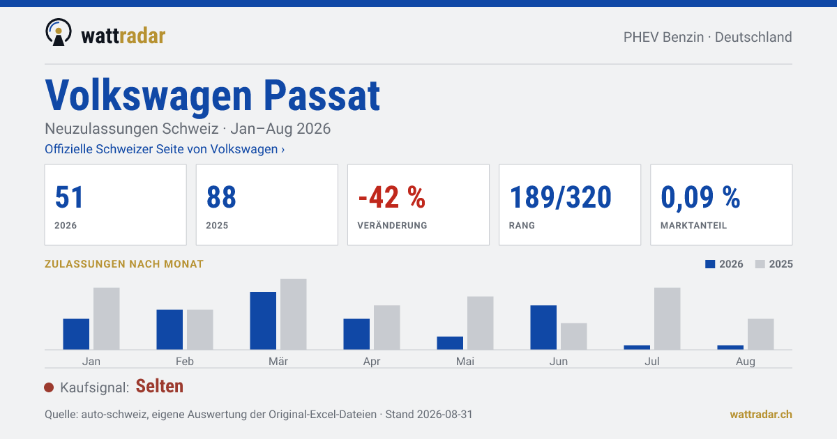 Volkswagen Passat — Neuzulassungen Schweiz: 51, Jan–Aug 2026