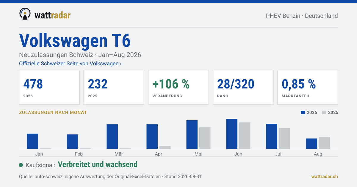 Volkswagen T6 PHEV Benzin — Neuzulassungen Schweiz: 478, Jan–Aug 2026