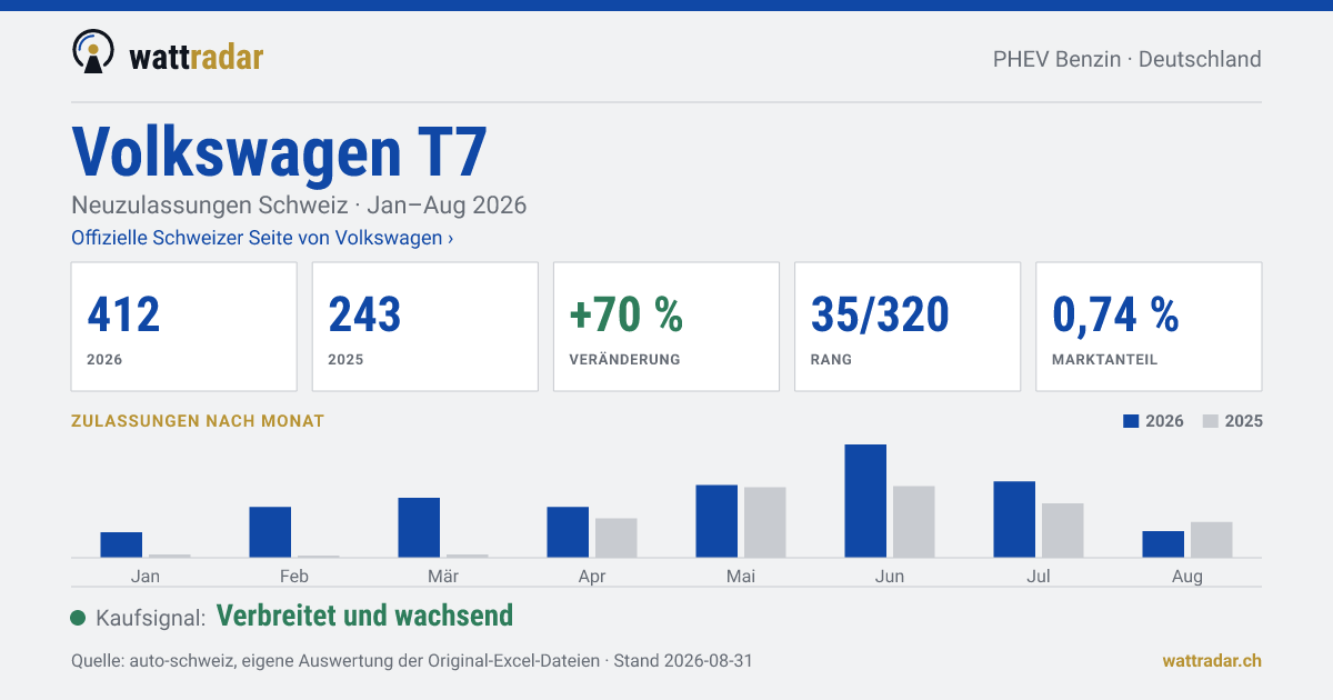 Volkswagen T7 — Neuzulassungen Schweiz: 412, Jan–Aug 2026