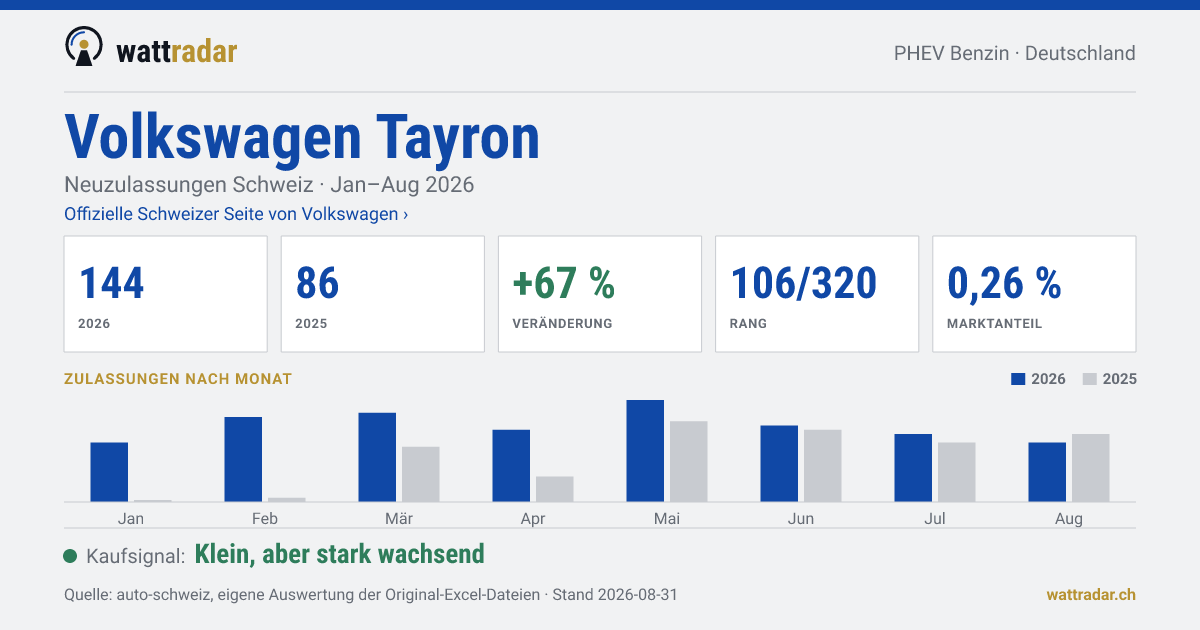 Volkswagen Tayron — Neuzulassungen Schweiz: 144, Jan–Aug 2026