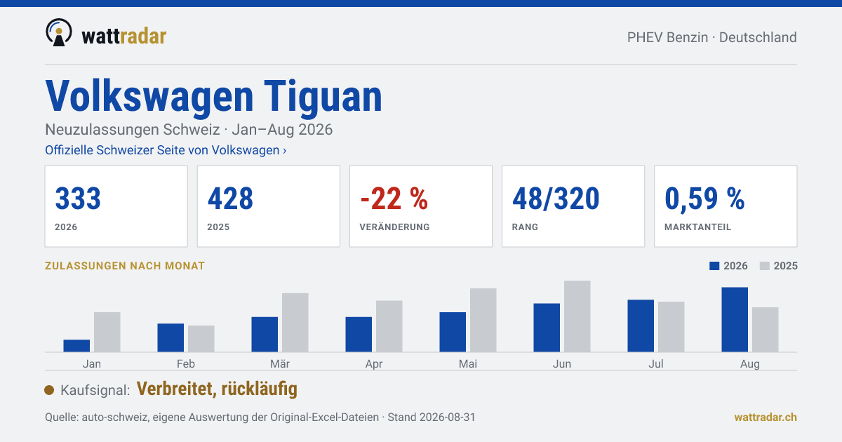 Volkswagen Tiguan — Neuzulassungen Schweiz: 333, Jan–Aug 2026