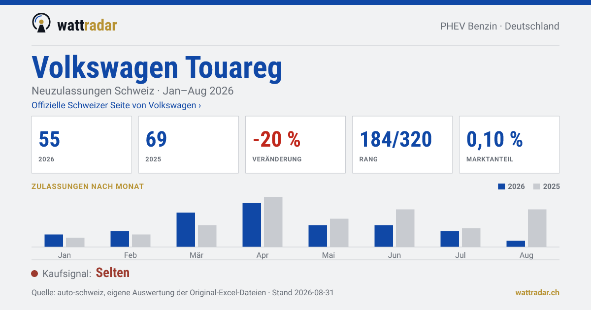 Volkswagen Touareg — Neuzulassungen Schweiz: 55, Jan–Aug 2026