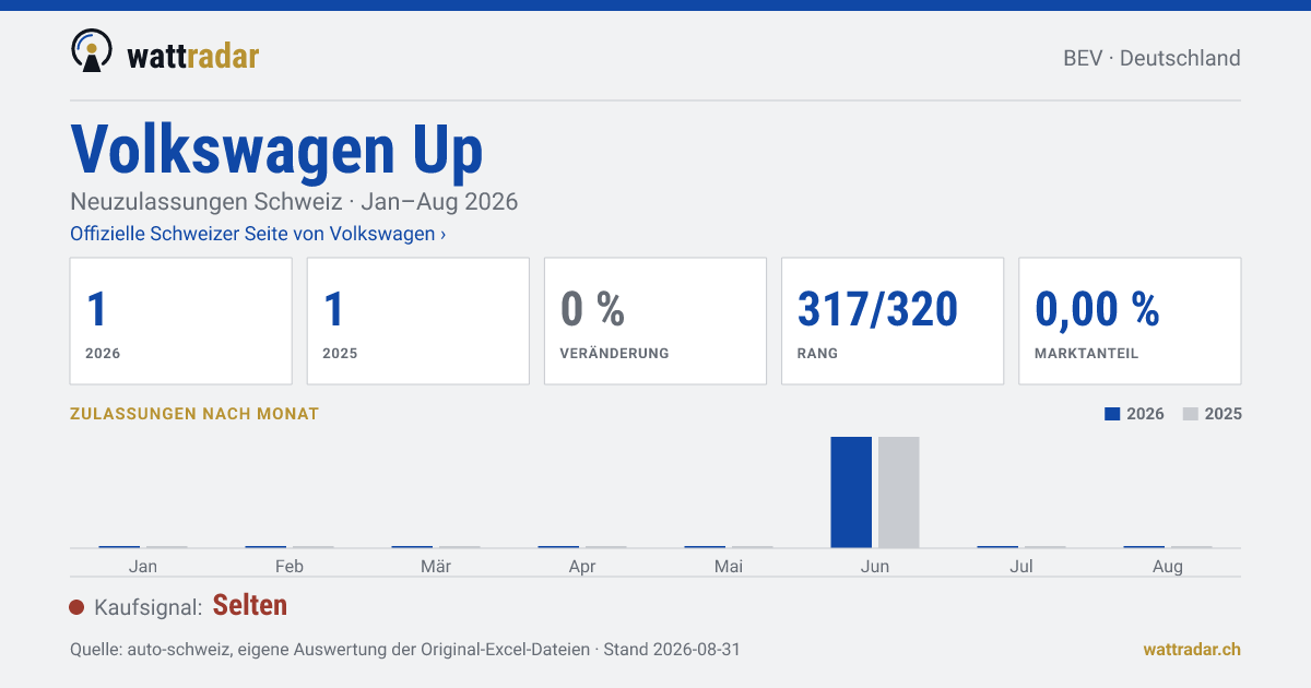 Volkswagen Up — Neuzulassungen Schweiz: 1, Jan–Aug 2026