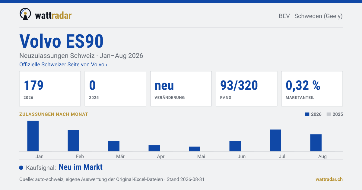 Volvo ES90 — Neuzulassungen Schweiz: 179, Jan–Aug 2026
