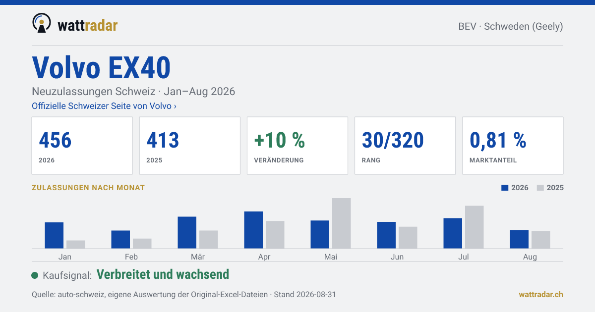 Volvo EX40 — Neuzulassungen Schweiz: 456, Jan–Aug 2026