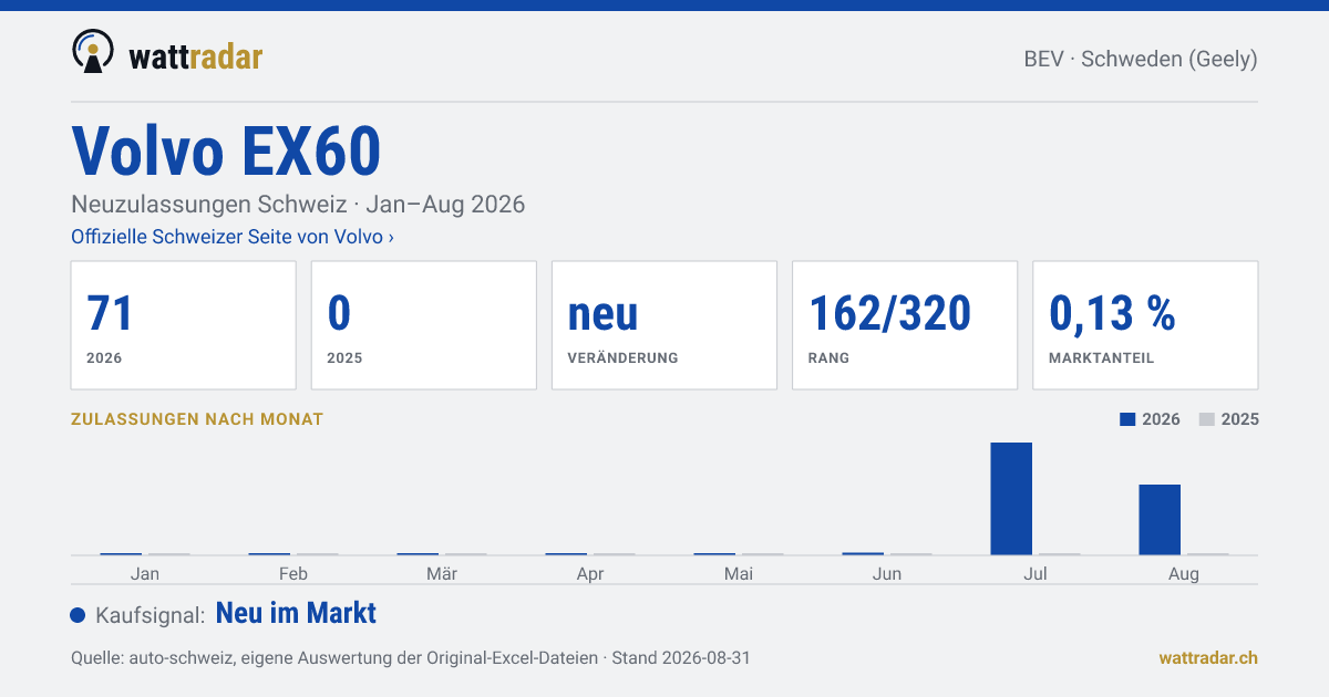 Volvo EX60 — Neuzulassungen Schweiz: 71, Jan–Aug 2026