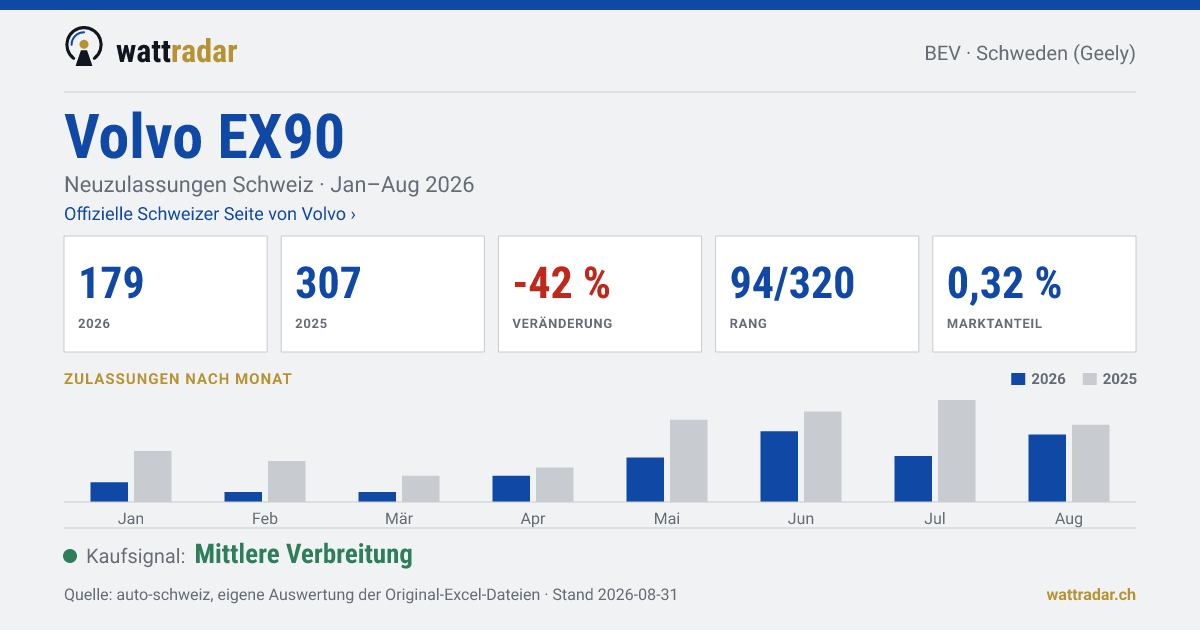 Volvo EX90 — Neuzulassungen Schweiz: 179, Jan–Aug 2026