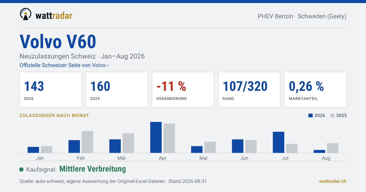 Volvo V60 — Neuzulassungen Schweiz: 143, Jan–Aug 2026