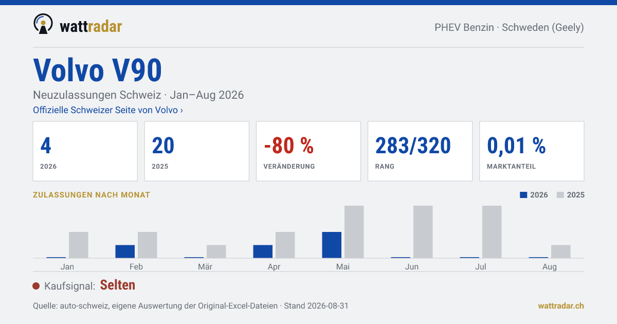 Volvo V90 — Neuzulassungen Schweiz: 4, Jan–Aug 2026
