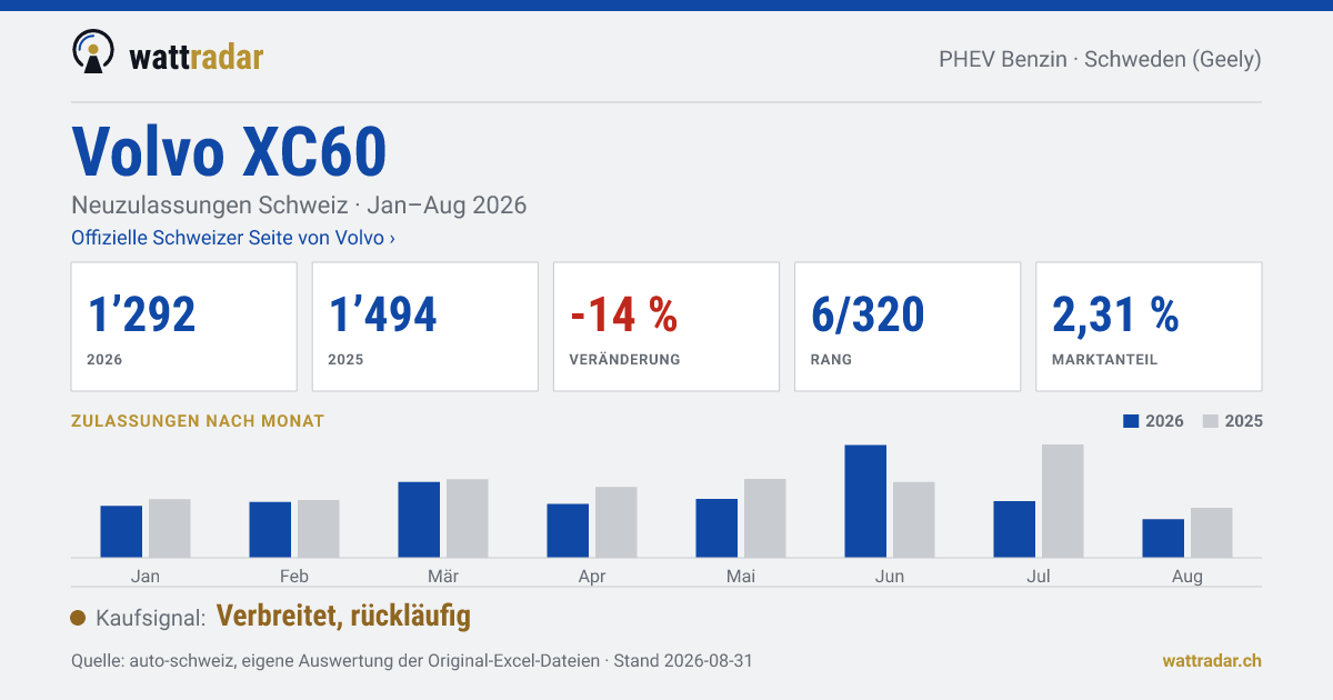 Volvo XC60 — Neuzulassungen Schweiz: 1’292, Jan–Aug 2026