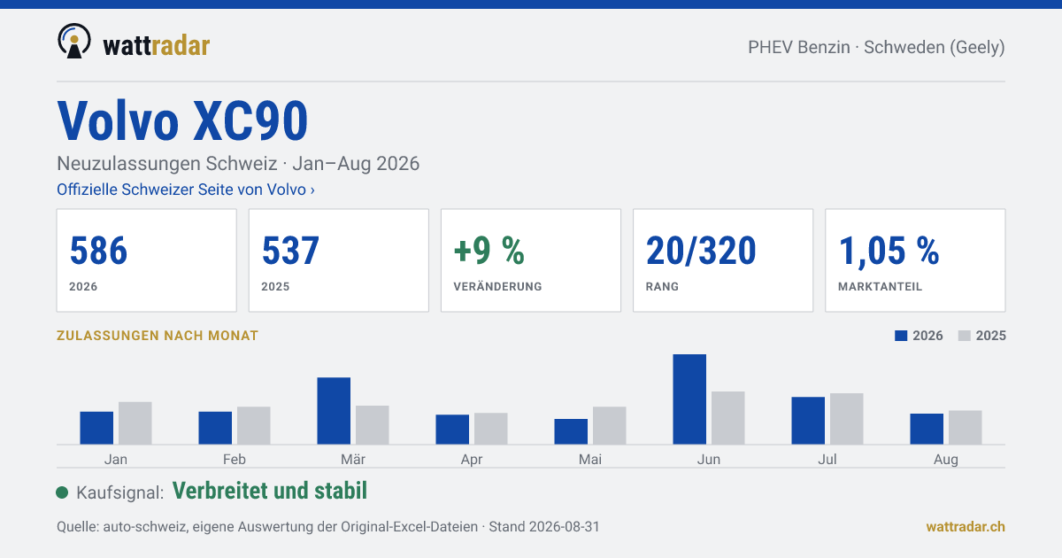Volvo XC90 — Neuzulassungen Schweiz: 586, Jan–Aug 2026