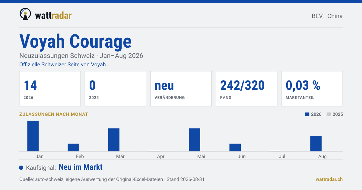 Voyah Courage — Neuzulassungen Schweiz: 14, Jan–Aug 2026