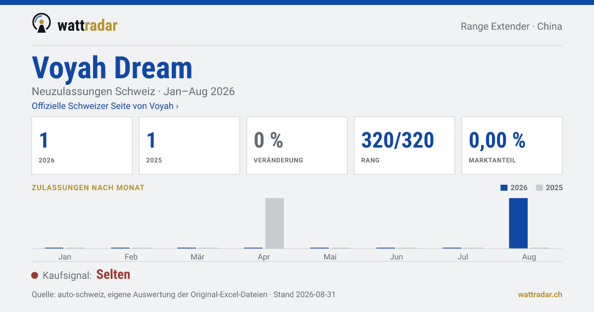 Voyah Dream — Neuzulassungen Schweiz: 1, Jan–Aug 2026