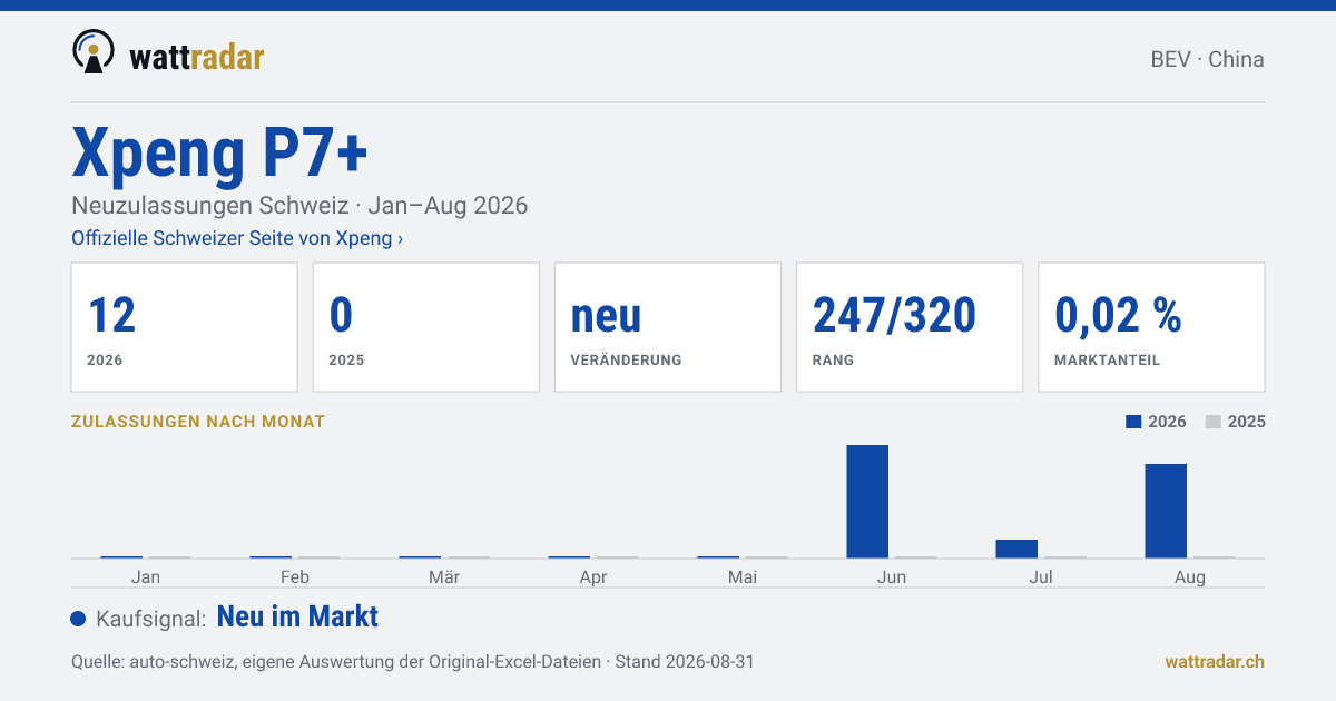 Xpeng P7+ — Neuzulassungen Schweiz: 12, Jan–Aug 2026