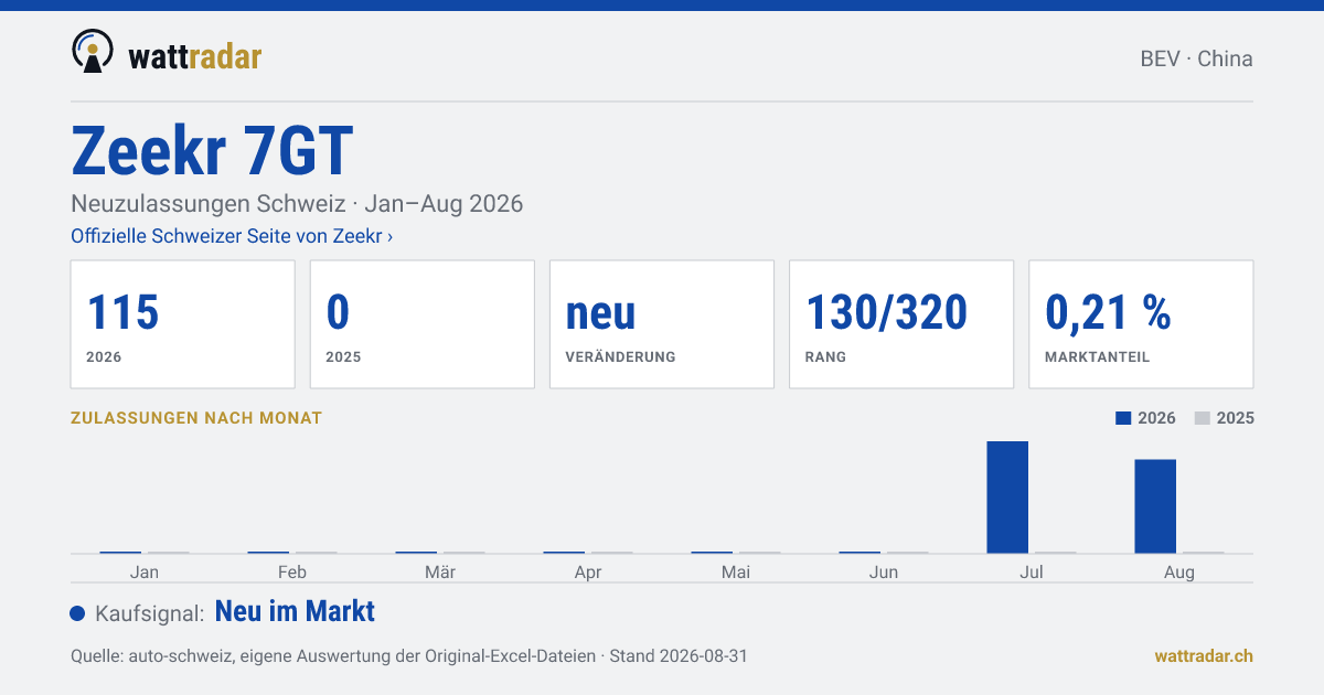 Zeekr 7GT — Neuzulassungen Schweiz: 115, Jan–Aug 2026